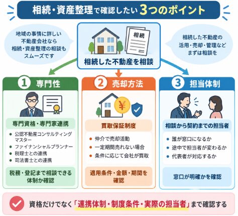 相続・資産整理で不動産会社を選ぶ際に確認したい「専門資格・専門家連携」「買取保証制度」「相談から契約までの担当体制」の3つのポイントを整理した図解